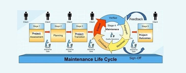 maintenancelifecycle